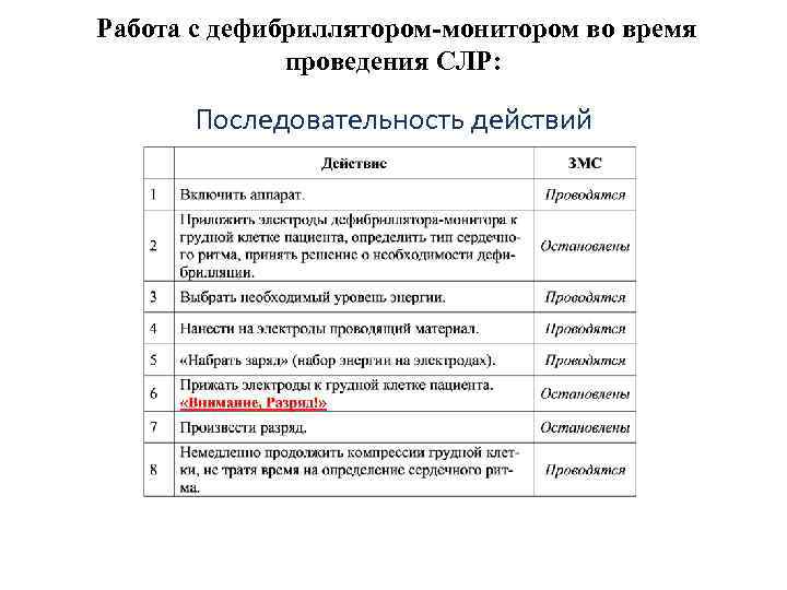  Работа с дефибриллятором-монитором во время проведения СЛР: Последовательность действий 