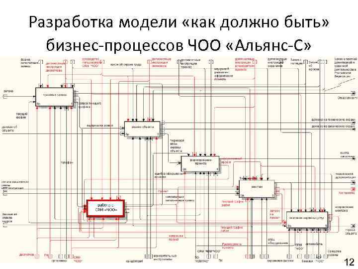 Разработка модели «как должно быть» бизнес процессов ЧОО «Альянс С» 12 