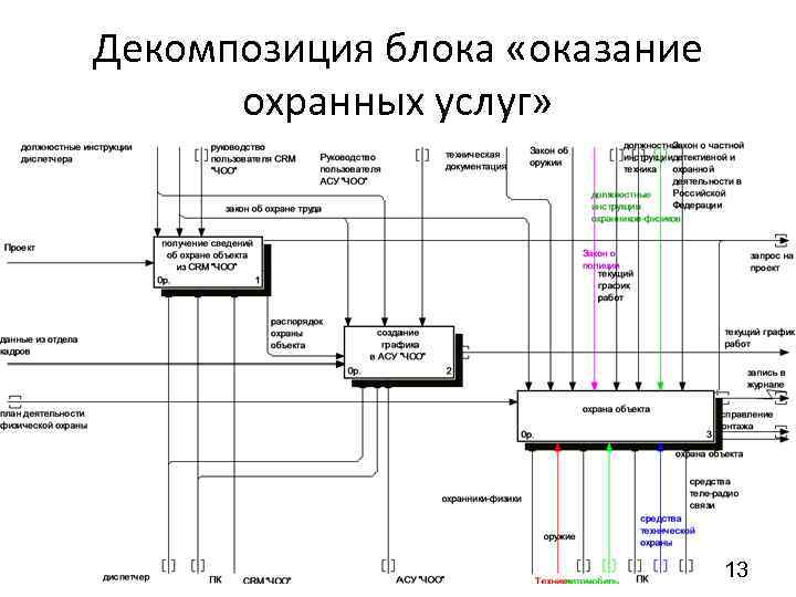 Декомпозиция блока «оказание охранных услуг» 13 