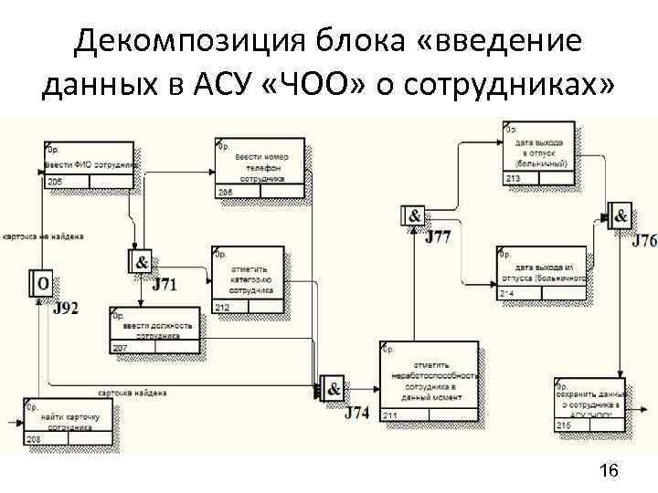 Декомпозиция блока «введение данных в АСУ «ЧОО» о сотрудниках» 16 