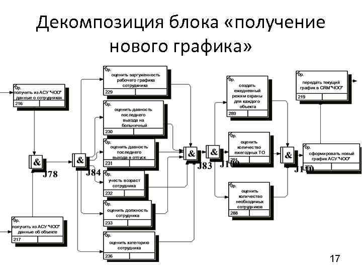 Декомпозиция блока «получение нового графика» 17 