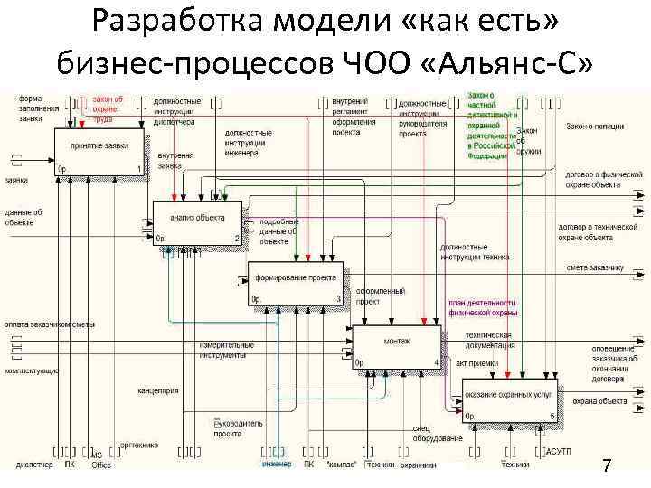 Модель бизнес процесса