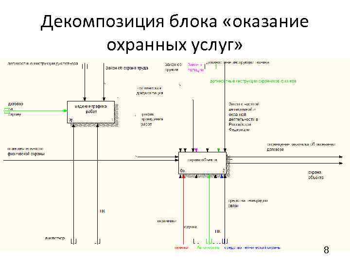 Декомпозиция блока «оказание охранных услуг» 8 