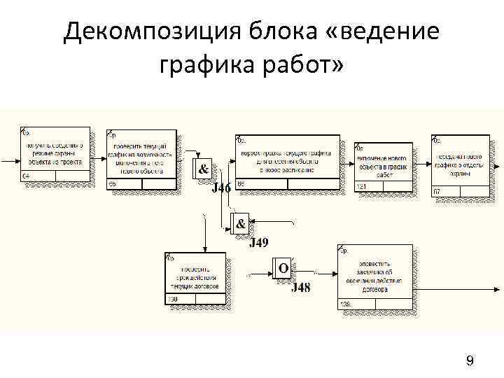Декомпозиция блока «ведение графика работ» 9 