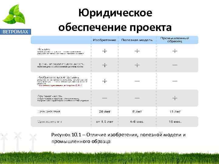 ВЕТРОМАХ Юридическое обеспечение проекта Рисунок 10. 1 – Отличие изобретения, полезной модели и промышленного