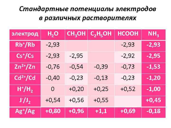 Стандартные потенциалы электродов в различных растворителях электрод H 2 O CH 3 OH C