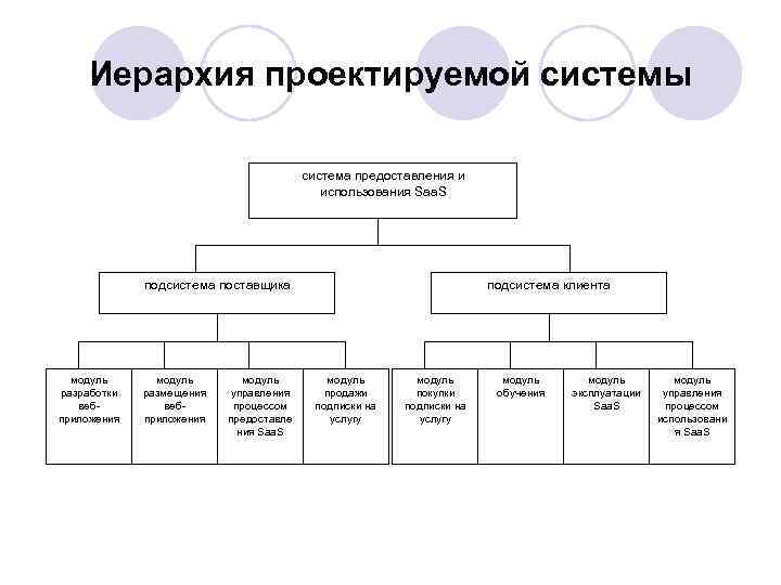 Иерархия проектируемой системы система предоставления и использования Saa. S подсистема поставщика модуль разработки вебприложения