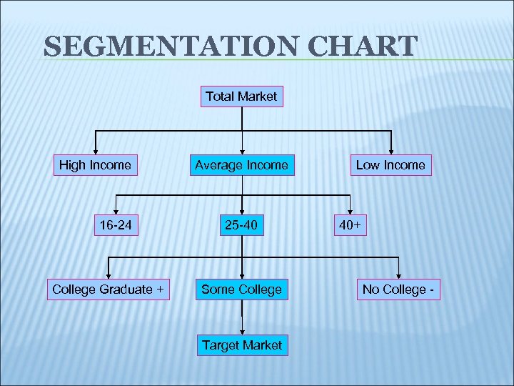 SEGMENTATION CHART Total Market High Income 16 -24 College Graduate + Average Income 25