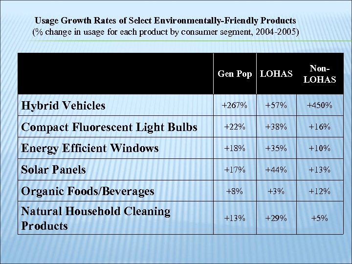 Usage Growth Rates of Select Environmentally-Friendly Products (% change in usage for each product