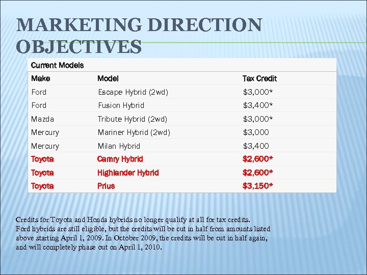 MARKETING DIRECTION OBJECTIVES Current Models Make Model Tax Credit Ford Escape Hybrid (2 wd)