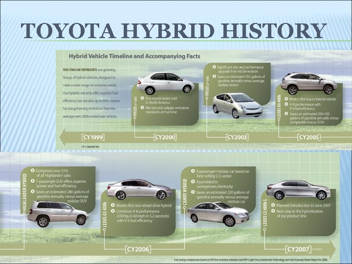 TOYOTA HYBRID HISTORY 