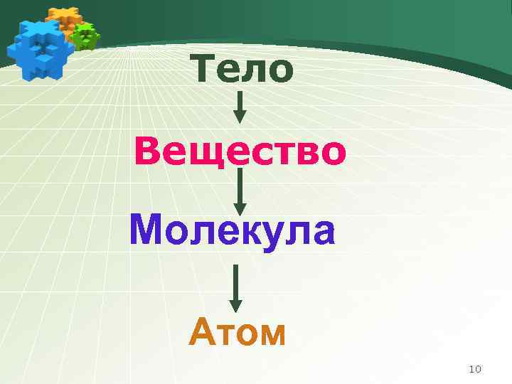 Тело Вещество Молекула Атом 10 