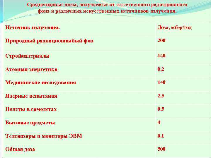 Среднегодовые дозы, получаемые от естественного радиационного фона и различных искусственных источников излучения. Источник излучения.