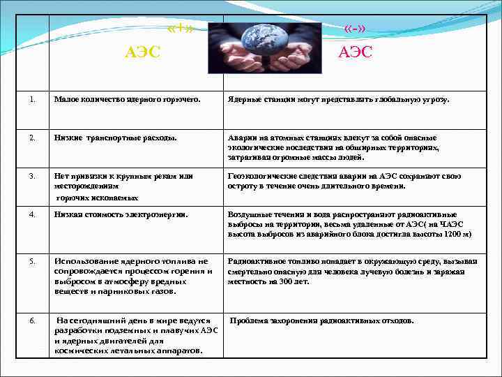  «+» АЭС «-» АЭС 1. Малое количество ядерного горючего. Ядерные станции могут представлять