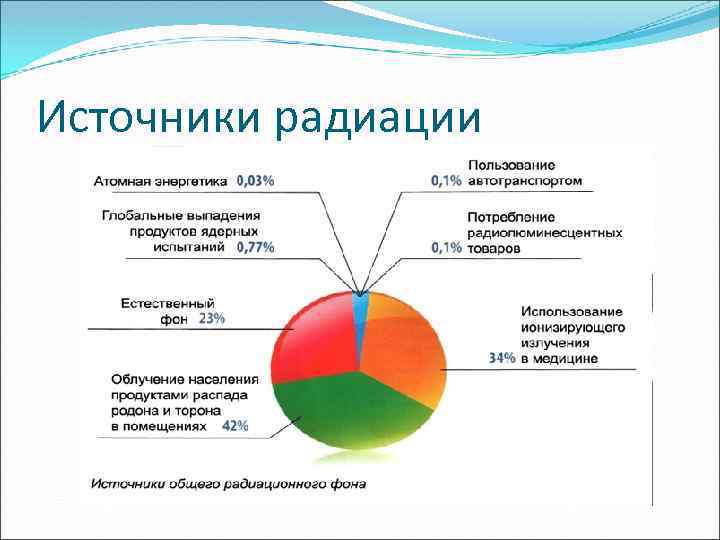 Источники радиации 