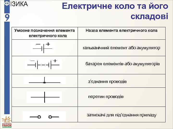 Електричне коло та його складові Умовне позначення елемента електричного кола Назва елемента електричного кола