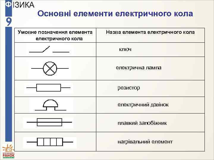 Основні елементи електричного кола Умовне позначення елемента електричного кола Назва елемента електричного кола ключ