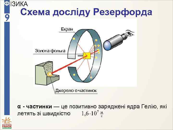 Схема досліду Резерфорда Екран Золота фольга Джерело α-частинок α - частинки — це позитивно