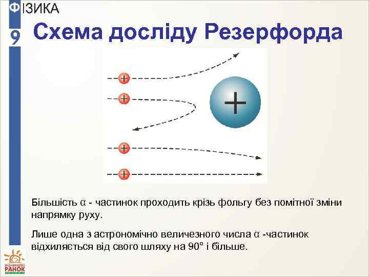 Схема досліду Резерфорда Більшість α - частинок проходить крізь фольгу без помітної зміни напрямку