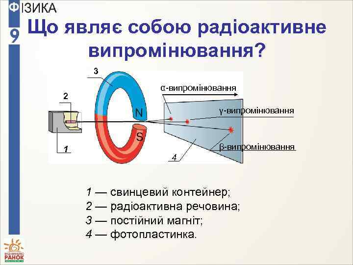 Що являє собою радіоактивне випромінювання? 3 2 α-випромінювання γ-випромінювання 1 β-випромінювання 4 1 —