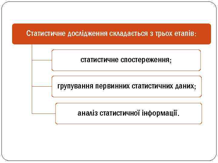 Статистичне дослідження складається з трьох етапів: статистичне спостереження; групування первинних статистичних даних; аналіз статистичної