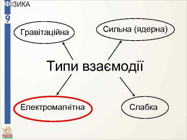 Гравітаційна Сильна (ядерна) Типи взаємодії Електромагнітна Слабка 