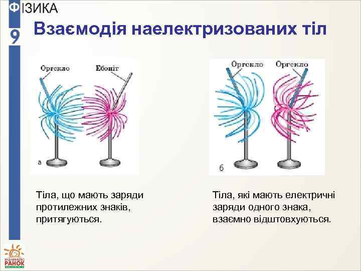 Взаємодія наелектризованих тіл Тіла, що мають заряди протилежних знаків, притягуються. Тіла, які мають електричні
