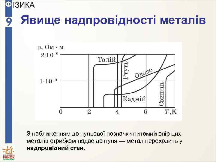 Явище надпровідності металів З наближенням до нульової позначки питомий опір цих металів стрибком падає