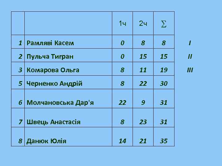  1 ч 2 ч ∑ 1 Рамляві Касем 0 8 8 І 2