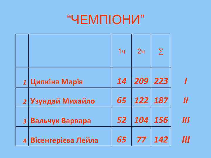 “ЧЕМПІОНИ” 1 ч 2 ч ∑ 1 Ципкіна Марія 14 209 223 І 2