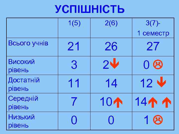 УСПІШНІСТЬ 1(5) Всього учнів Високий рівень Достатній рівень Середній рівень Низький рівень 2(6) 3(7)1