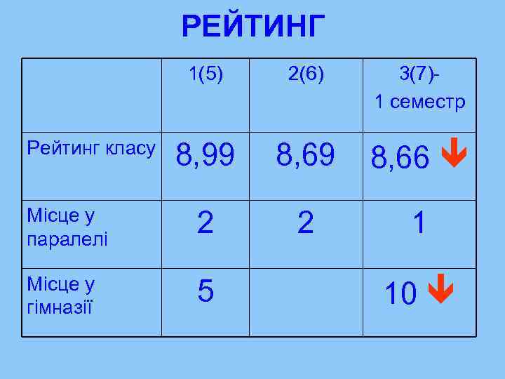 РЕЙТИНГ 1(5) 2(6) 3(7)1 семестр 8, 99 8, 66 Місце у паралелі 2 2