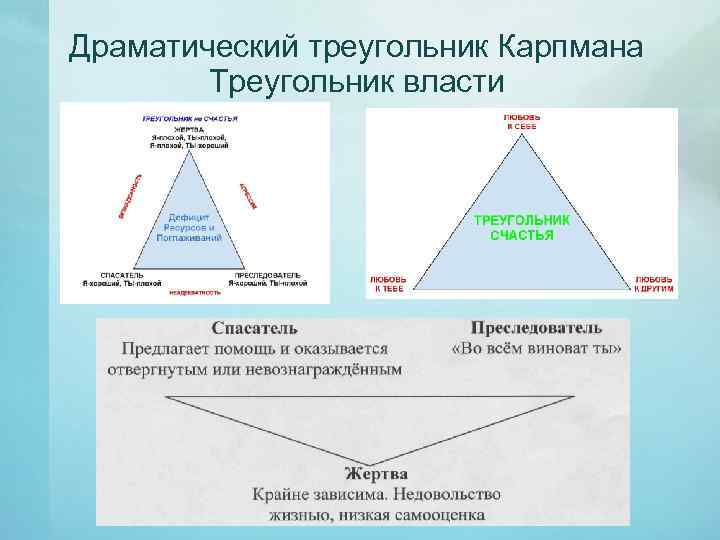 Треугольник карпмана роли. Треугольник Карпмана в психологии. Треугольник супружеских взаимоотношений. Драматический треугольник Карпмана.
