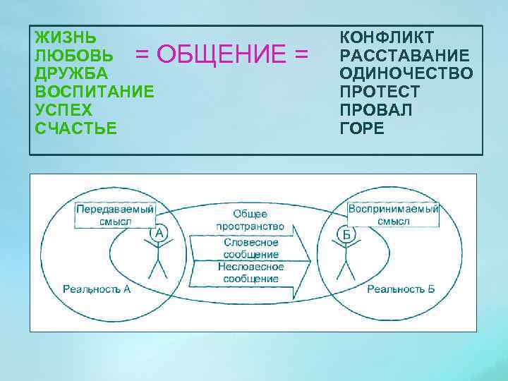 ЖИЗНЬ ЛЮБОВЬ = ОБЩЕНИЕ ДРУЖБА ВОСПИТАНИЕ УСПЕХ СЧАСТЬЕ = КОНФЛИКТ РАССТАВАНИЕ ОДИНОЧЕСТВО ПРОТЕСТ ПРОВАЛ