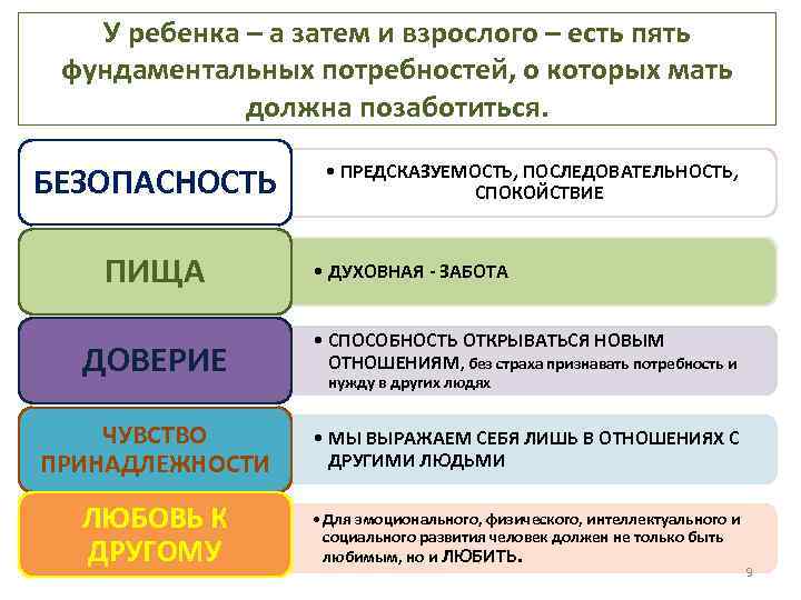 У ребенка – а затем и взрослого – есть пять фундаментальных потребностей, о которых