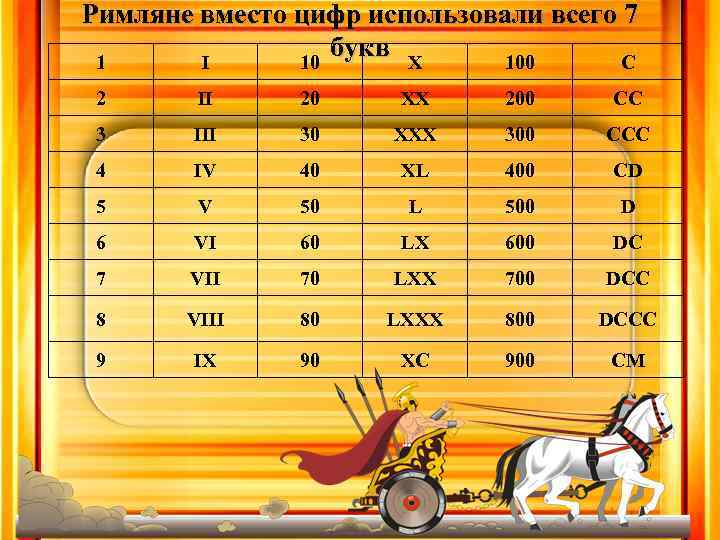 Римляне вместо цифр использовали всего 7 букв X 1 I 10 100 С 2