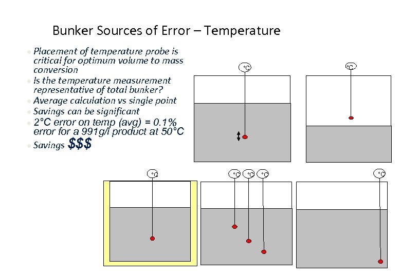 Bunker Sources of Error – Temperature Placement of temperature probe is critical for optimum
