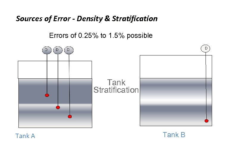 Sources of Error - Density & Stratification Errors of 0. 25% to 1. 5%