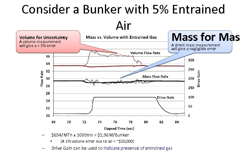 Consider a Bunker with 5% Entrained Air Volume for Uncertainty A volume measurement will