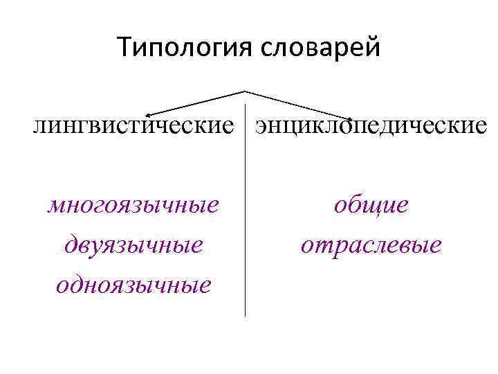 Виды словарей схема