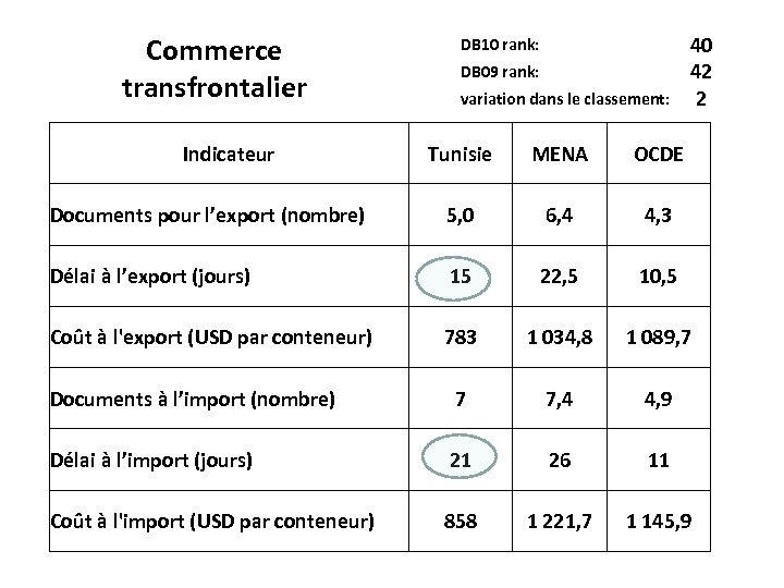 Commerce transfrontalier Indicateur DB 10 rank: DB 09 rank: variation dans le classement: 40