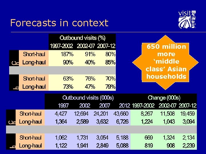 Forecasts in context 650 million more ‘middle class’ Asian households 