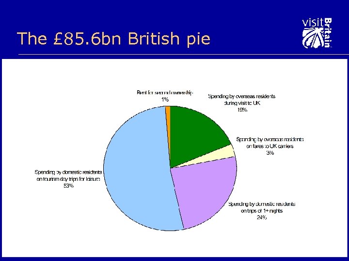 The £ 85. 6 bn British pie 