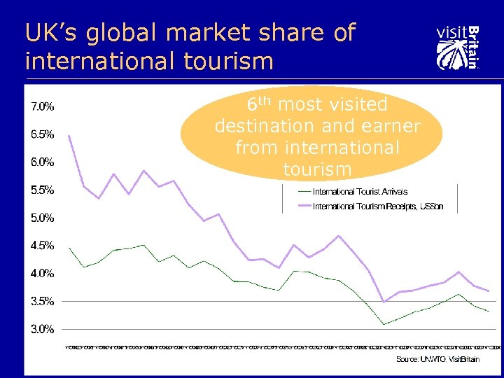 UK’s global market share of international tourism 6 th most visited destination and earner