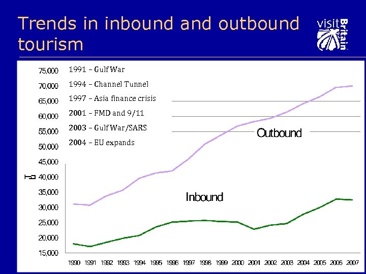 Trends in inbound and outbound tourism 1991 – Gulf War 1994 – Channel Tunnel