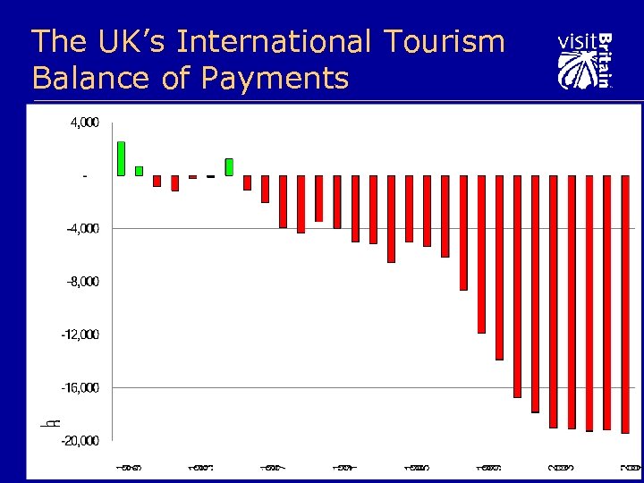 The UK’s International Tourism Balance of Payments 