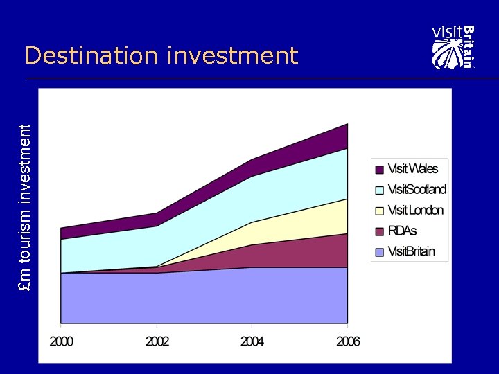 £m tourism investment Destination investment 