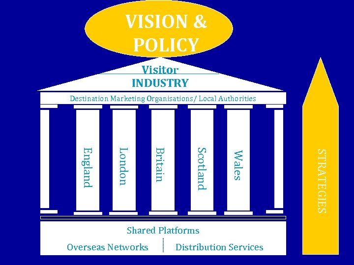 VISION & POLICY Visitor INDUSTRY Destination Marketing Organisations/ Local Authorities Overseas Networks Distribution Services