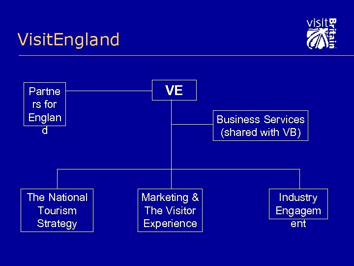 Visit. England Partne rs for Englan d The National Tourism Strategy VE Business Services