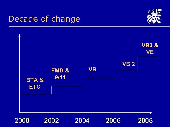 Decade of change VB 3 & VE BTA & ETC 2000 FMD & 9/11